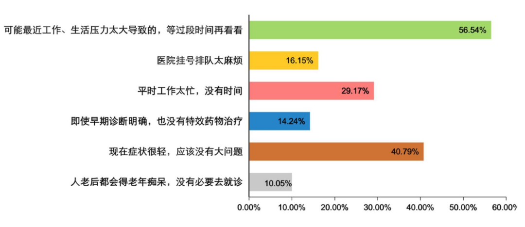 影响主观就诊率的常见因素