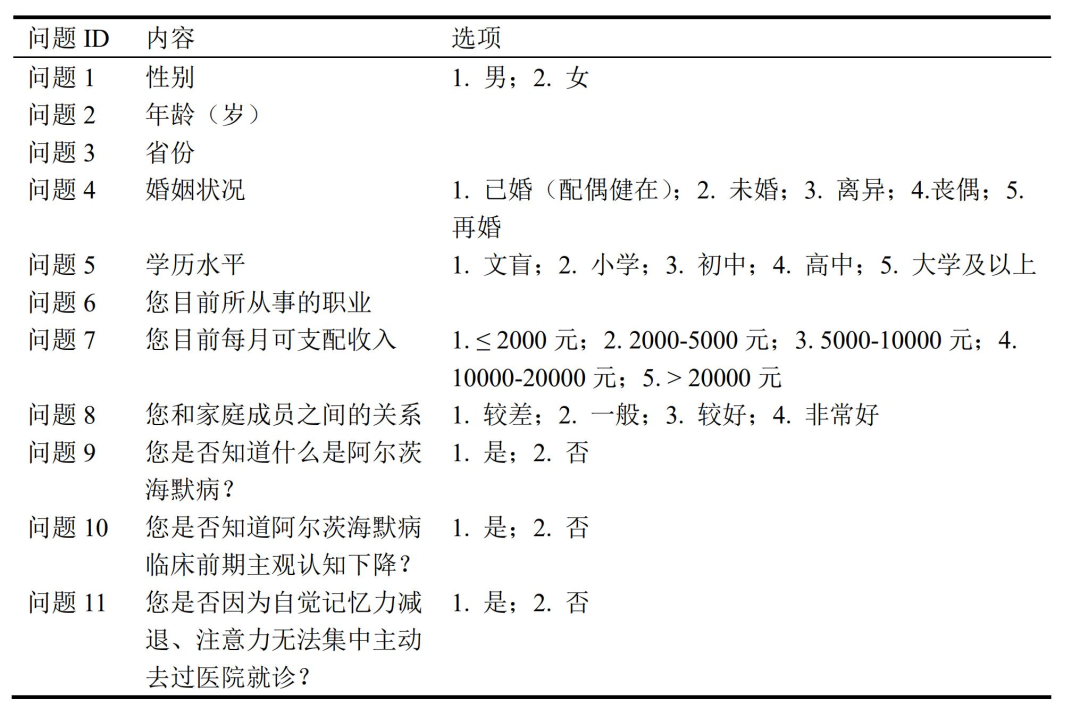 调查问卷1 阿尔茨海默病临床前期国人知晓率和就诊率