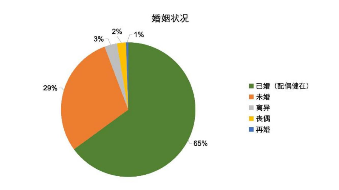 婚姻状态的比例