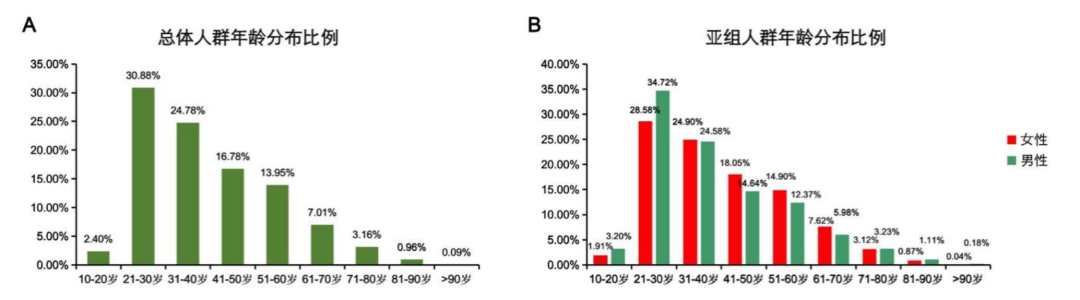 调研参与人群的年龄总体分布及基于性别的亚组分布特征